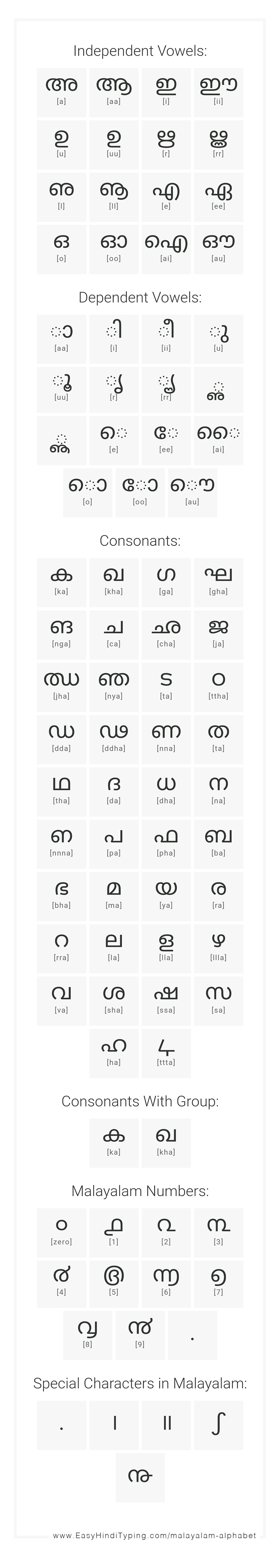 FREE Malayalam Alphabet chart with complete list of Vowels