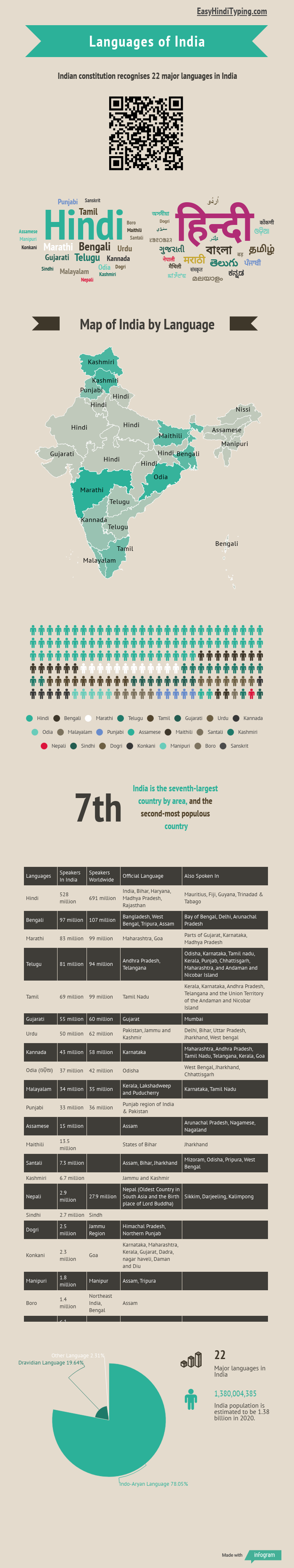 Infographic of Languages of India